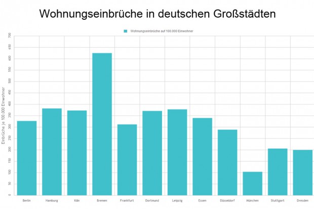 Bremen ist einsame Spitze: Zahl der Wohnungseinbrüche umgerechnet auf je 100.000 Einwohner. Grafik: L-IZ