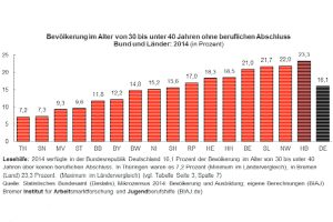 Bevölkerung ohne Berufsabschluss der 30- bis 40-Jährigen (2014). Grafik: BIAJ