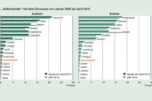 Sachsens Handelsbilanz mit Griechenland 2014. Grafik: Freistaat Sachsen, Landesamt für Statistik