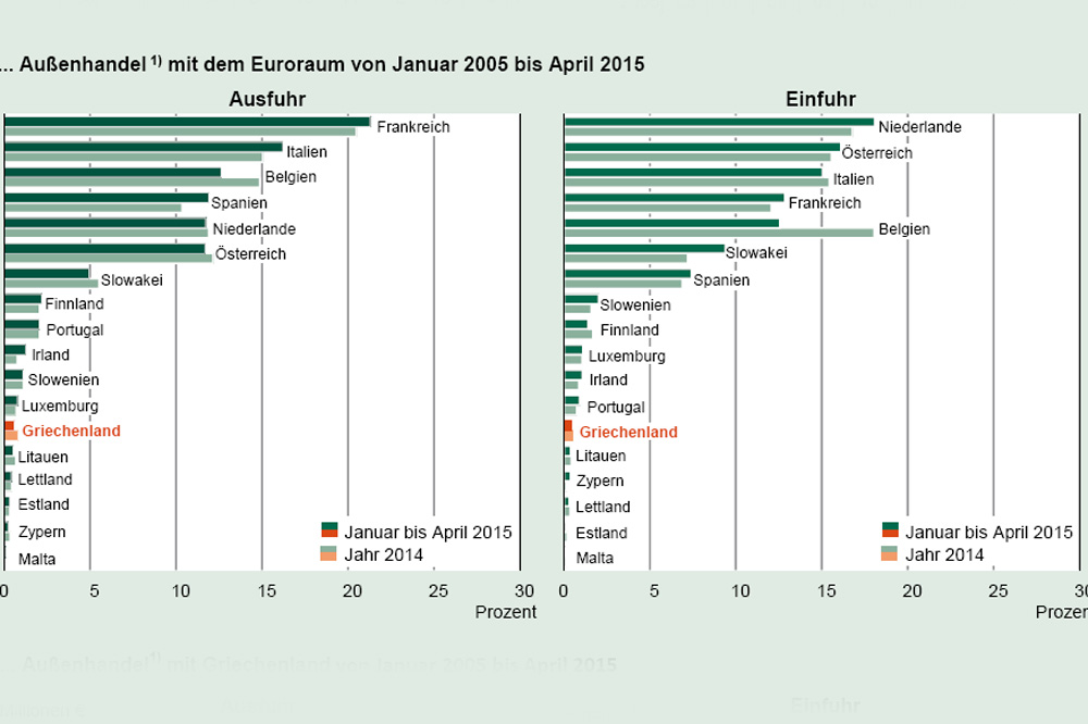 Sachsens Handelsbilanz mit Griechenland 2014. Grafik: Freistaat Sachsen, Landesamt für Statistik
