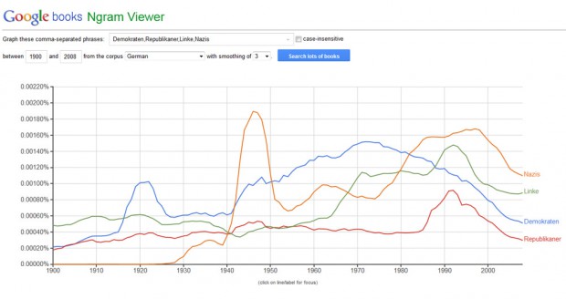 Google Ngram: Demokraten und Republikaner verschwinden aus dem deutschen Sprachgebrauch. Screenshot: L-IZ