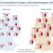 Entwicklung des Personalschlüssels in Krippen und Kindergärten. Grafik: Bertelsmann Stiftung