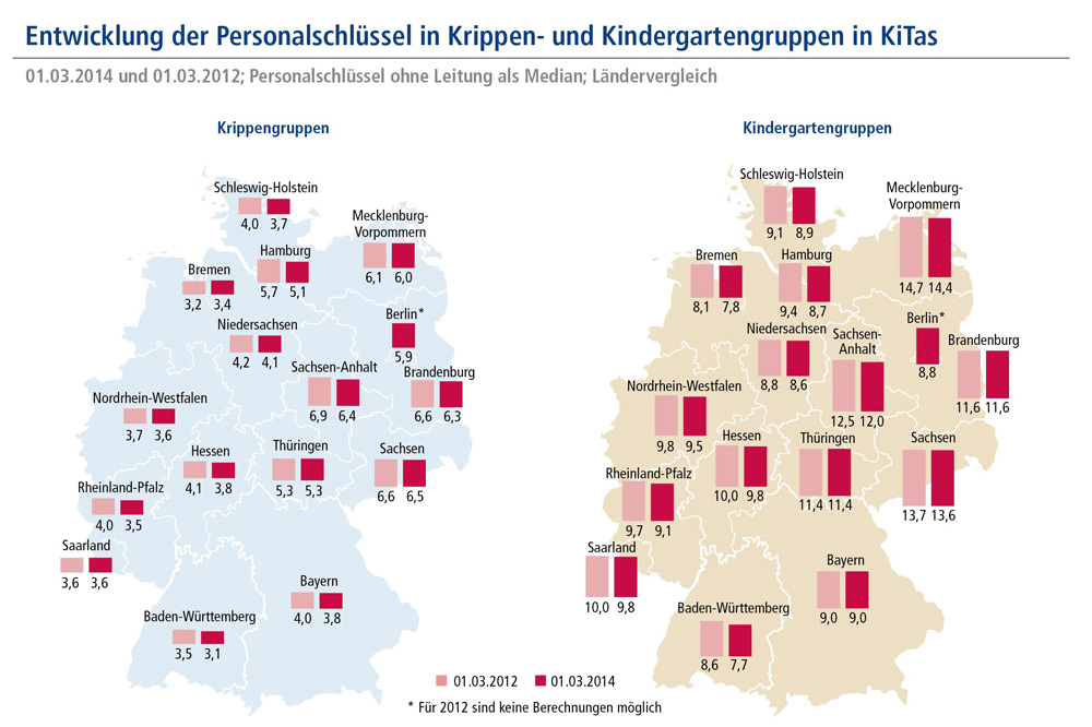 Entwicklung des Personalschlüssels in Krippen und Kindergärten. Grafik: Bertelsmann Stiftung