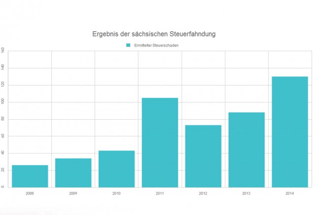 Die Ergebnisse der sächsischen Steuerfahndung 2008 bis 2014. Grafik: L-IZ