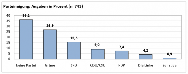 Parteineigung in der FU Berlin-Studie von 2010. Quelle: DFJV