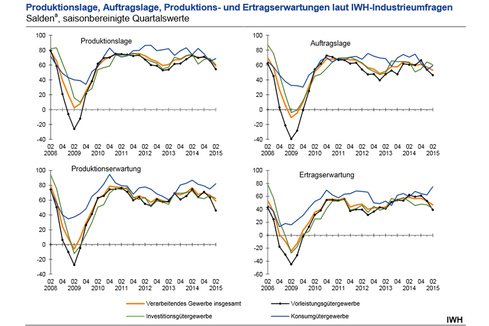 Die aktuelle Stimmung in der ostdeutschen Industrie. Grafik: IW Halle