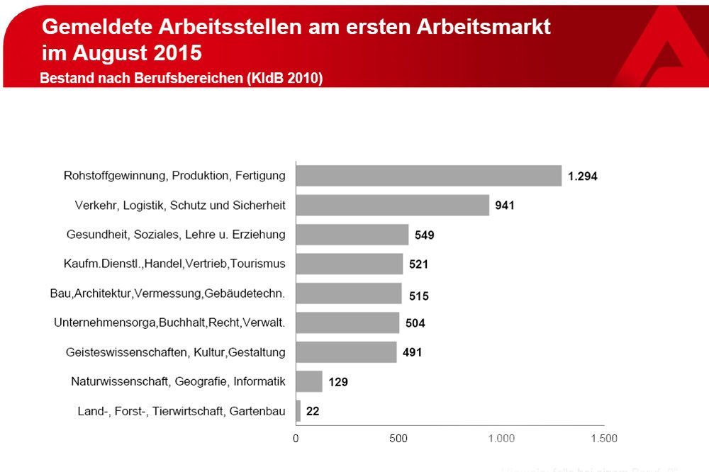 Die gemeldeten Arbeitsstellen in Leipzig im August 2015. Grafik: Arbeitsagentur Leipzig