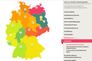 Schulabbrecherquote von Ausländerkindern: Sachsen auf dem vorletzten Platz. Grafik: INSM / Bildungsmonitor