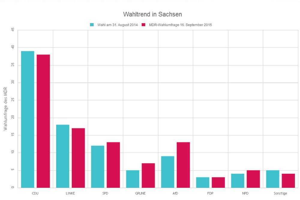 Wahlergebnisse 2014 (blau) und MDR-Umfrage 2015 (rot). Grafik: L-IZ