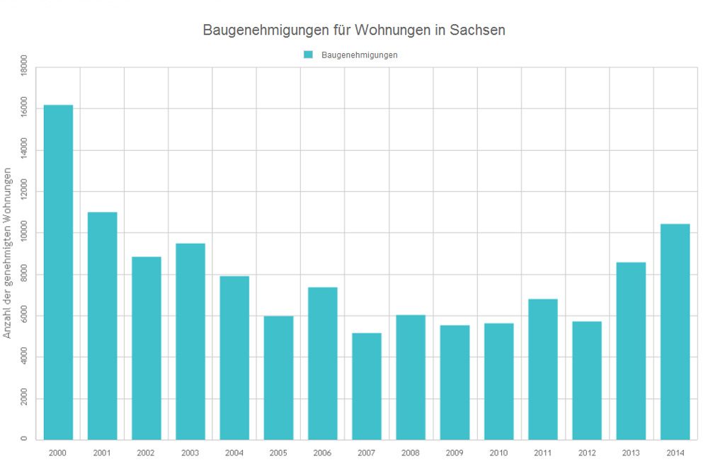 Baugenehmigungen für Wohnungen in Sachsen 2000 bis 2014. Grafik: L-IZ