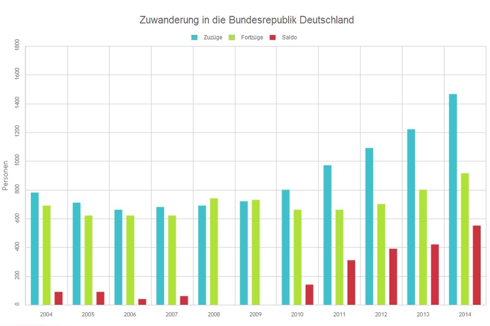 Zuwanderung in die Bundesrepublik Deutschland von 2004 bis 2014. Grafik: L-IZ