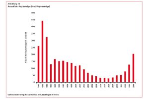 Entwicklung der Asylanträge in der Bundesrepublik 1991 bis 2014. Grafik: FES