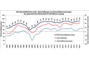 Seit 2011 auf hohem Niveau: der Geschäftsklimaindex der IHK Leipzig. Grafik: IHK Leipzig