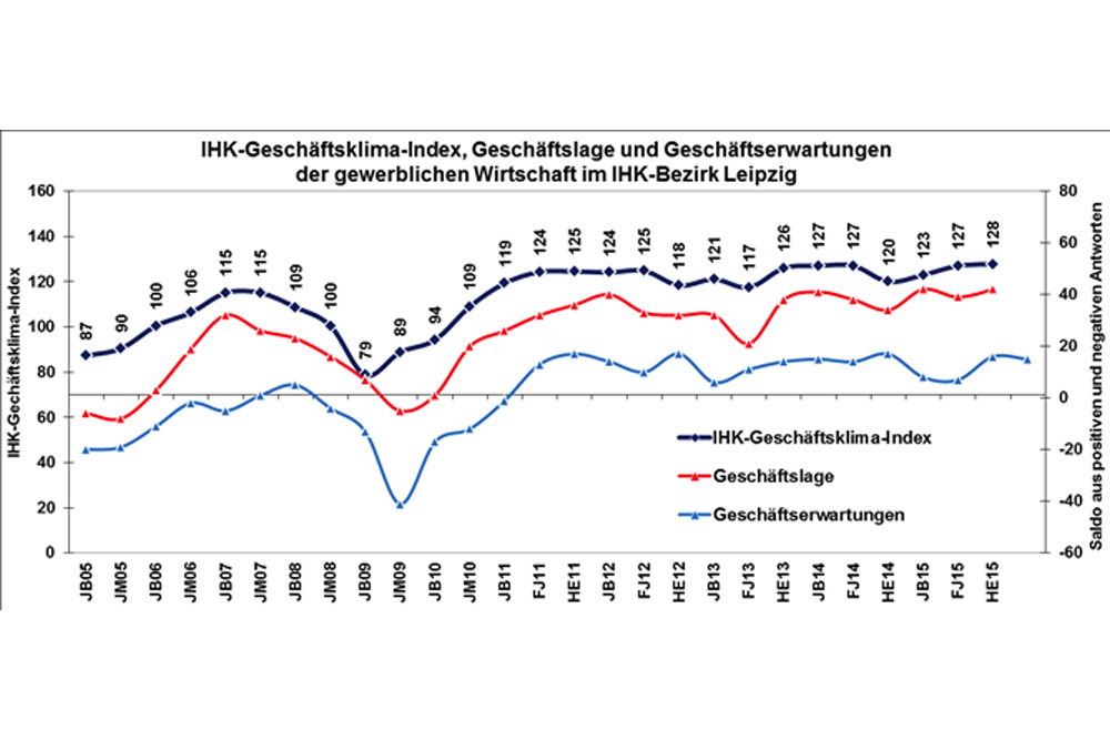 Seit 2011 auf hohem Niveau: der Geschäftsklimaindex der IHK Leipzig. Grafik: IHK Leipzig