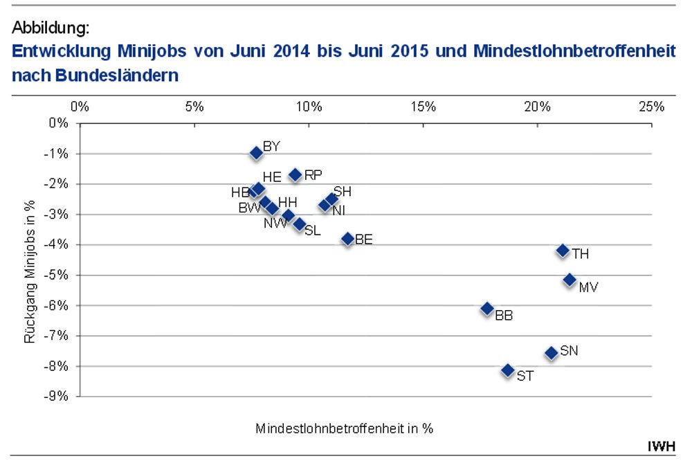 Mindestlohnbetroffenheit und Entwicklung der Minijobs in den Bundesländern. Grafik: IWH