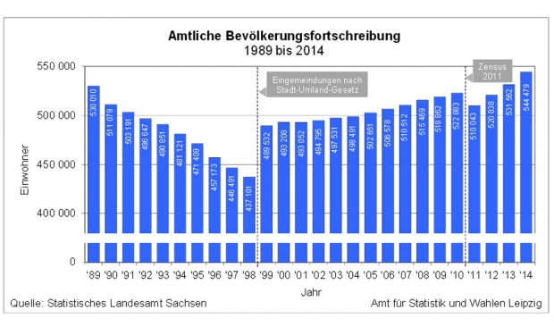 Wachstum mit Brüchen: Die "Amtliche Bevölkerungsfortschreibung" für Leipzig als Grafik. Grafik: Stadt Leipzig, Amt für Statistik und Wahlen