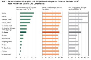 BIP-Zuwachs in den sächsischen Kreisen und Kreisfreien Städten 2013. Grafik: Freistaat Sachsen, Landesamt für Statistik