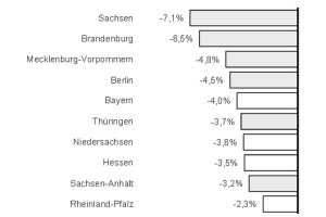 Entwicklung der Arbeitslosigkeit nach Bundesländern von Oktober 2014 bis Oktober 2015. Grafik: BIAJ