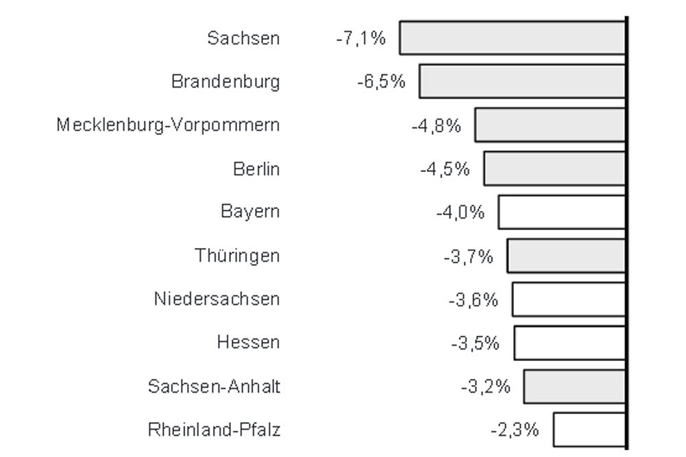 Entwicklung der Arbeitslosigkeit nach Bundesländern von Oktober 2014 bis Oktober 2015. Grafik: BIAJ