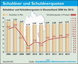 Entwicklung der Schuldnerquoten in Deutschland 2006 bis 2015. Grafik: Creditreform
