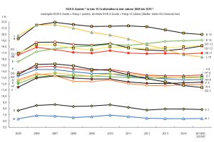 Vergleich der Großstädte nach SGB-Quoten 2005 bis 2015 (L ist Leipzig, DD ist Dresden). Grafik: BIAJ