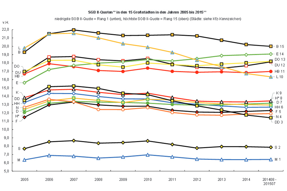 Vergleich der Großstädte nach SGB-Quoten 2005 bis 2015 (L ist Leipzig, DD ist Dresden). Grafik: BIAJ