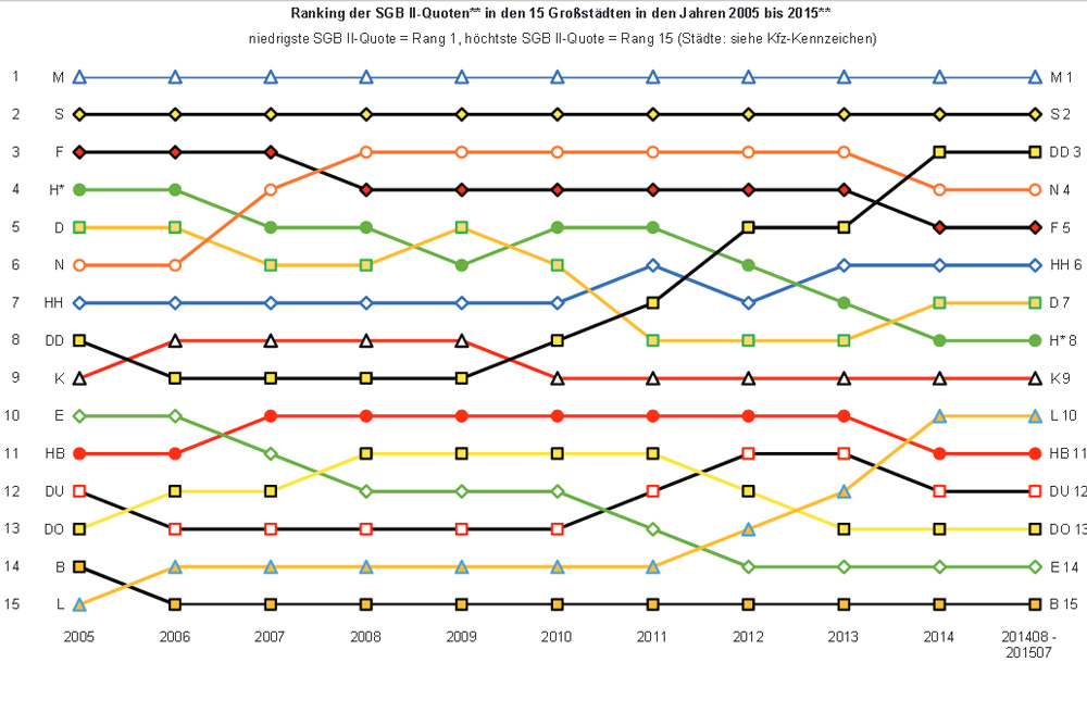 Entwicklung der SGB-II-Quoten in den deutschen Großstädten seit 2005 (Leipzig ist L, Dresden ist DD). Grafik: BIAJ