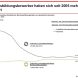 Die Entwicklung von Bewerbern und gemeldeten Ausbildungsstellen 2005 bis 2015. Grafik: Sächsische Arbeitsagentur