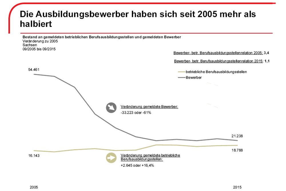 Die Entwicklung von Bewerbern und gemeldeten Ausbildungsstellen 2005 bis 2015. Grafik: Sächsische Arbeitsagentur