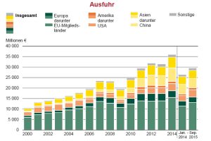 Wachstum der sächsischen Exporterlöse seit 2000. Grafik: Freistaat Sachsen, Landesamt für Statistik