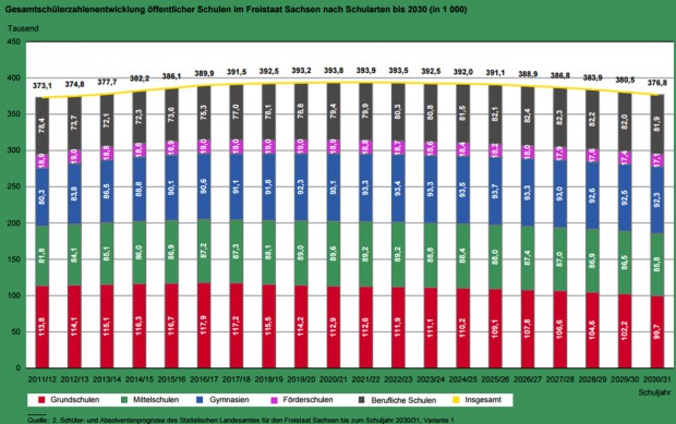 Mit diesen veralteten Prognosezahlen von 2010 arbeitet das sächsische Kultusministerium. Grafik: SMK, Freistaat Sachsen