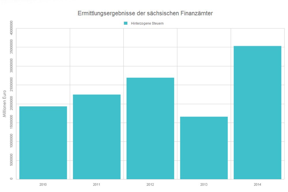 Ermittelte Schadenssummen bei Steuerhinterziehung in Sachsen. Grafik: L-IZ