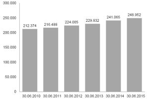 Entwicklung der Beschäftigung in Leipzig von 2010 bis 2015. Grafik: Arbeitsagentur Leipzig