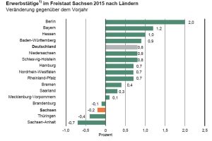 Entwicklung der Erwerbstätigenzahlen nach Bundesländern 2015. Grafik: Freistaat Sachsen, Landesamt für Statistik