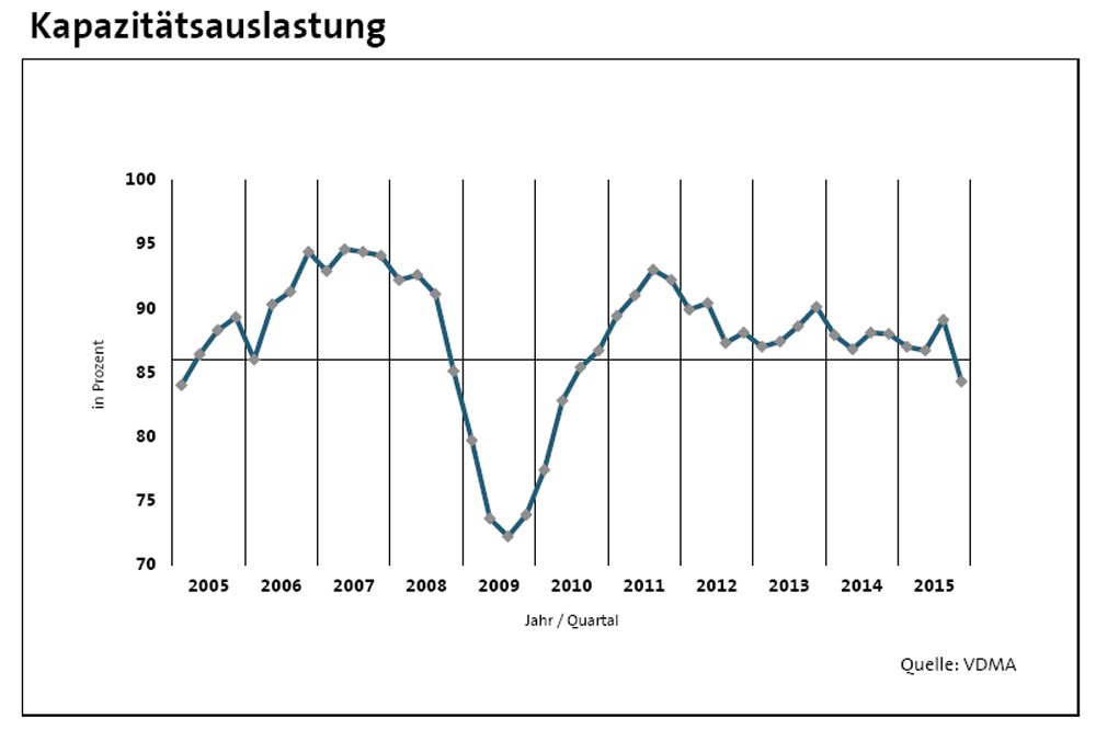 Entwicklung der Kapazitätsauslastung im ostdeutschen Maschinen- und Anlagenbau. Grafik: VDMA Ost
