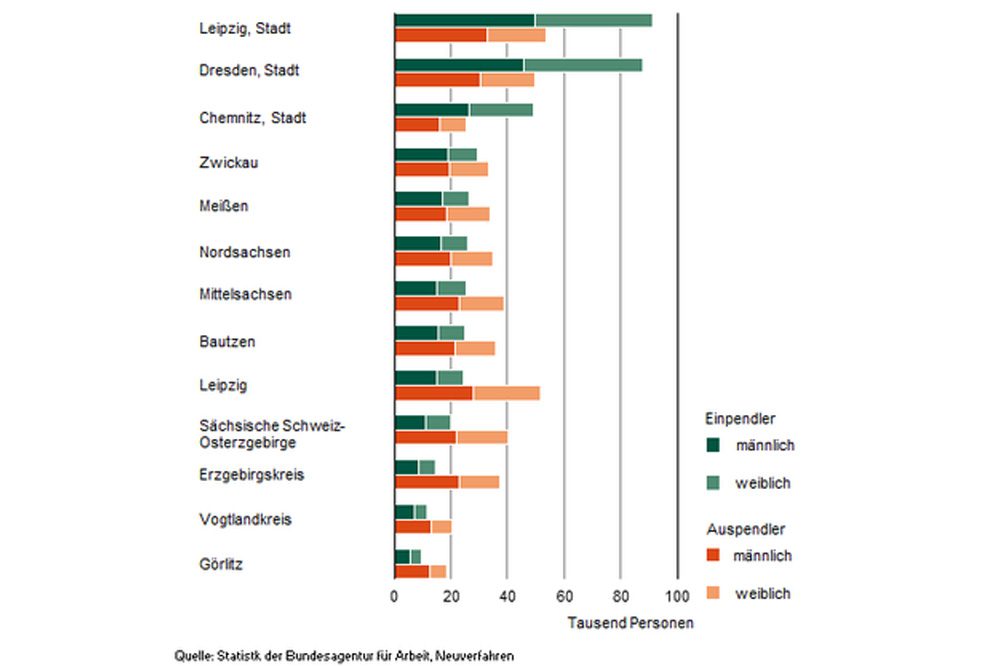 Statistik der Pendlerzahlehn 2014 in Sachsen. Grafik: Freistaat Sachsen, Statistisches Landesamt