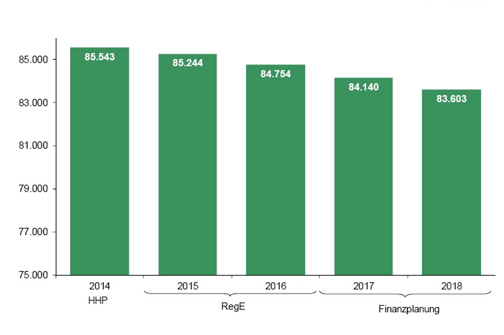 Der bis 2018 geplante Personalabbau in Sachsen. Grafik: Freistaat Sachsen, SMF