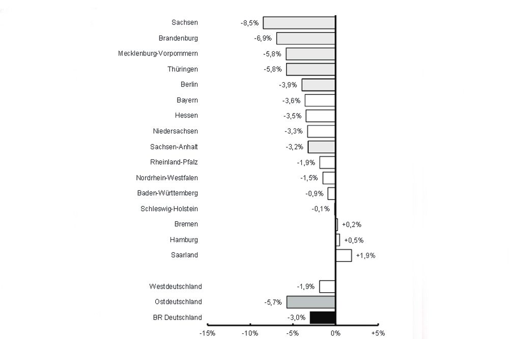 Rückgang der Arbeitslosigkeit 2015 nach Bundesländern. Grafik: BIAJ