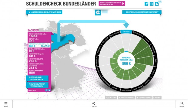 Vergleich der Länder-Personalausgaben im INSM-Schulden-Check 2011. Grafik: INSM