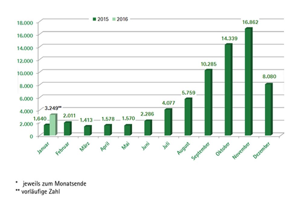Ankünfte von Asylbewerbern 2015 in Sachsen. Grafik: Freistaat Sachsen, Sächsische Staatskanzlei
