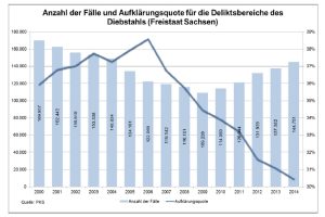Seit 2007 ist der Wurm drin: Die Aufklärungsquote im Sinkflug. Grafik: Freistaat Sachsen, SMI / PKS