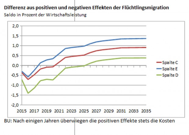 DIW-Berechnung zum Effekt der Flüchtlingsmigration auf die deutsche Wirtschaftsleistung. Grafik: DIW