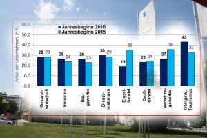 Die Fachkräfteprobleme nach Branchen im Jahresvergleich. Grafik: IKH zu Leipzig