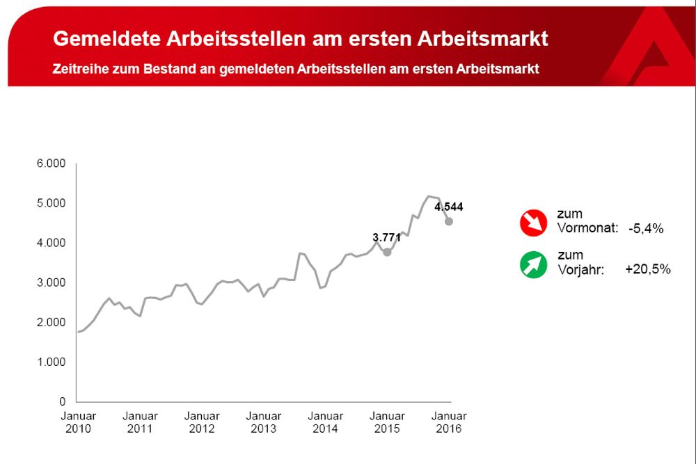 Entwicklung der gemeldeten freien Stellen in der Arbeitsagentur Leipzig. Grafik: Arbeitsagentur Leipzig