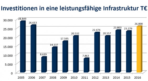 Investitionen der LVB 2005 bis 2016. Grafik: LVB