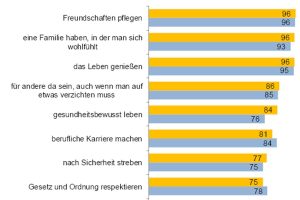Die Lebensziele der Leipziger Schüler 2010 (blau) und 2015 (gelb). Grafik: Stadt Leipzig, Amt für Statistik und Wahlen