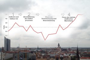 Phasen der wirtschaftlichen und sozialen Entwicklung Leipzigs 1991 bis 2014. Grafik: Stadt Leipzig, Amt für Statistik und Wahlen