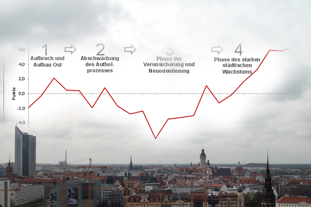 Phasen der wirtschaftlichen und sozialen Entwicklung Leipzigs 1991 bis 2014. Grafik: Stadt Leipzig, Amt für Statistik und Wahlen