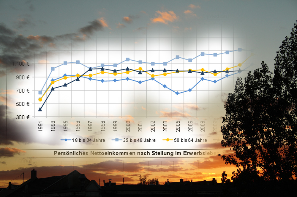 Entwicklung der persönlichen Nettoeinkommen nach Altersgruppen. Grafik: Stadt Leipzig, Amt für Statistik und Wahlen