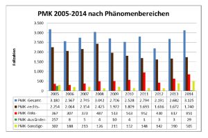 Entwicklung der Politisch motivierten Kriminalität (PMK) in Sachsen 2005 bis 2014. Grafik: Freistaat Sachsen / SMI